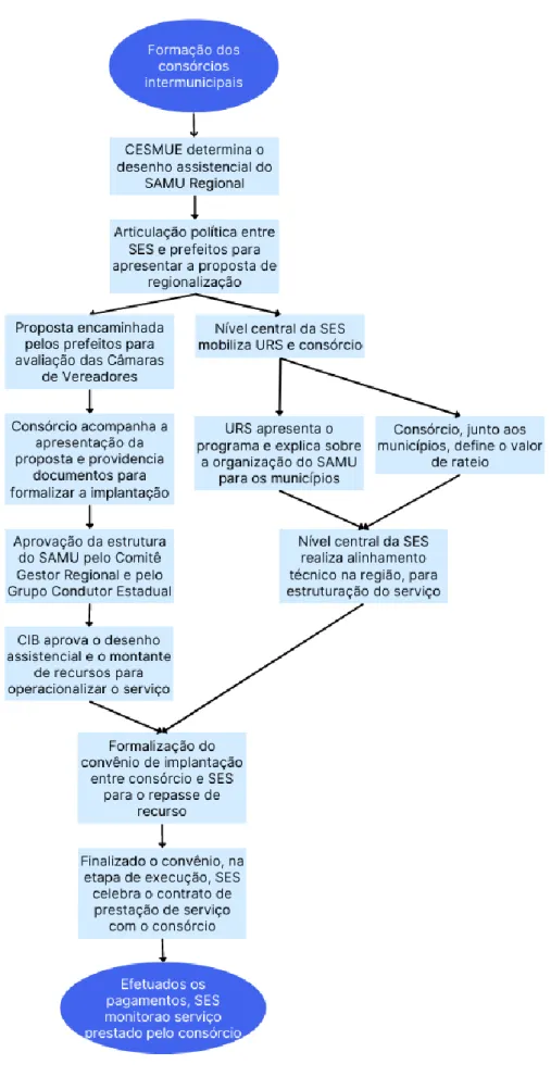 Figura 4 – Fluxo do processo de implementação do SAMU Regional