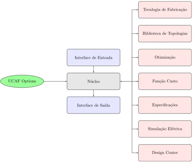 Figura 6 – Diagrama de blocos funcionais.