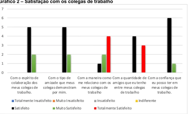 Gráfico 2 – Satisfação com os colegas de trabalho 