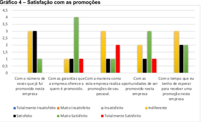Gráfico 4 – Satisfação com as promoções 