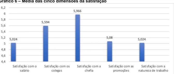 Gráfico 6 – Média das cinco dimensões da satisfação 
