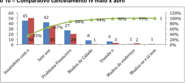 Gráfico 10 – Comparativo cancelamento tv maio x abril 