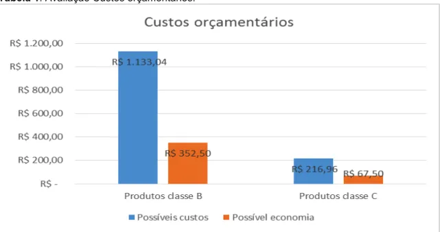 Tabela 1. Avaliação Custos orçamentários. 