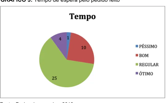 GRÁFICO 4: Variedade do Cardápio 