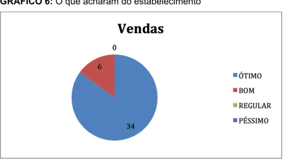 GRÁFICO 6: O que acharam do estabelecimento 
