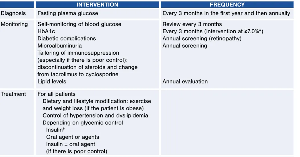TABLE 8. LONG-TERM MANAGEMENT OF DM (NEW-ONSET OR PREEXISTING) AFTER LT