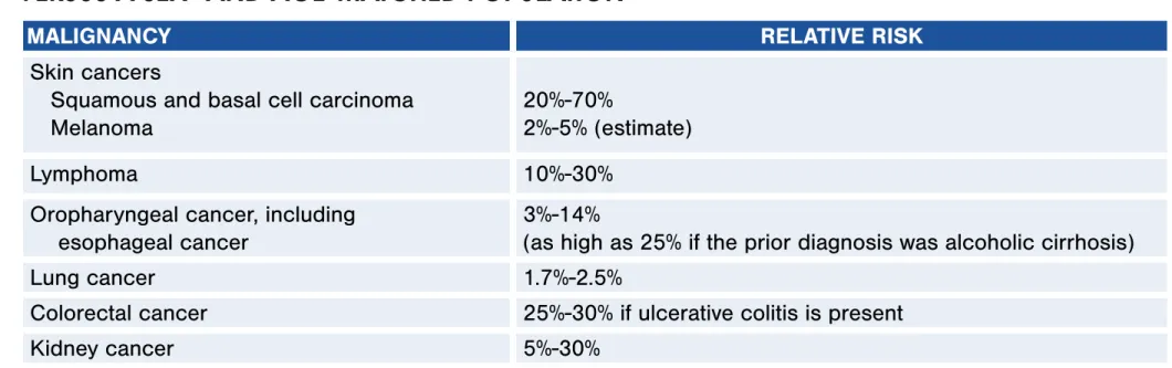 TABLE 10. RELATIVE RISKS OF DE NOVO MALIGNANCIES IN LT RECIPIENTS   VERSUS A SEX- AND AGE-MATCHED POPULATION