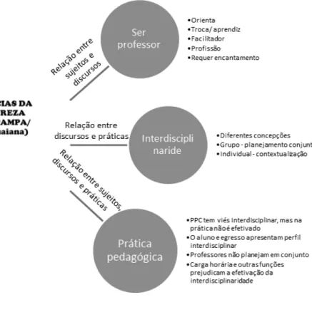 Figura 2  - Representação de aspectos do discurso pedagógico de reprodução  dos professores UNIPAMPA/ Uruguaiana.