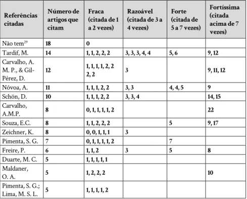 Tabela 3 -  Citação das Referências teóricas sobre formação de professores  nos artigos analisados.