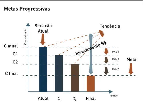 Figura 5 – Metodologia de Elaboração das Metas Progressivas Fonte: USP/UFPR (2007).
