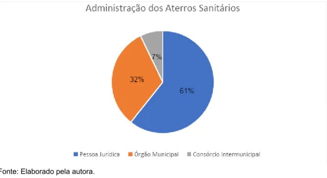 Figura 2: Informações sobre a administração dos aterros sanitários licenciados pelo IMA no Estado de Santa Catarina.