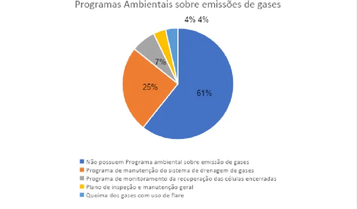 Figura 5: Programas ambientais sobre emissão de gases nos aterros sanitários licenciados pelo IMA no Estado de Santa Catarina.