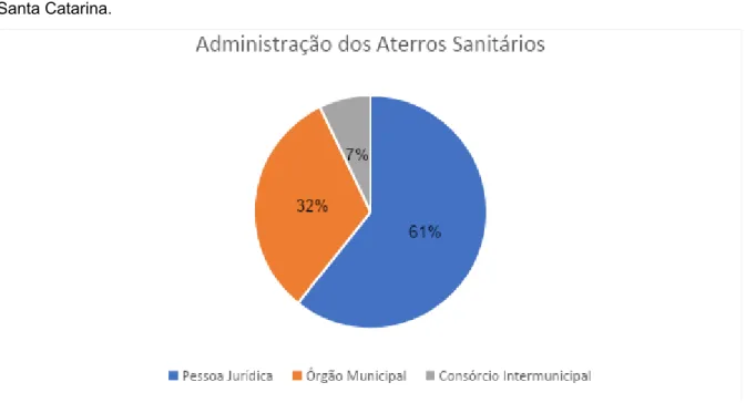 Figura 2: Informações sobre a administração dos aterros sanitários licenciados pelo IMA no Estado de Santa Catarina.