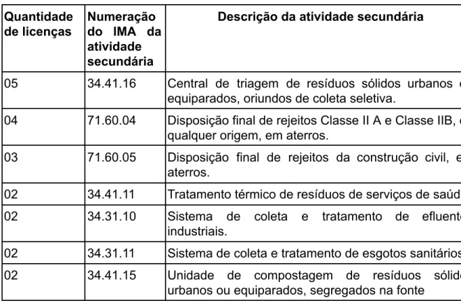 Tabela 1: Listagem e quantidade de atividades secundárias citadas nas licenças ambientais de aterros sanitários no Estado de Santa Catarina.