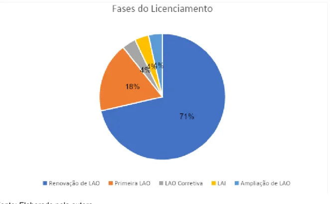 Figura 3: Informações sobre as fases do licenciamento ambiental dos aterros sanitários no Estado de Santa Catarina.