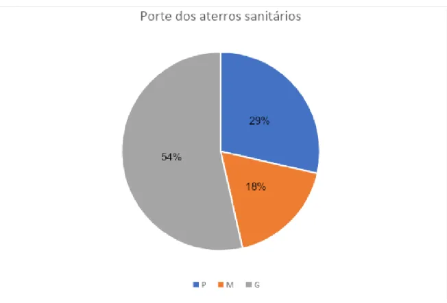 Tabela 2: Descrição dos controles ambientais sobre drenagem dos gases dos aterros sanitários licenciados pelo IMA no Estado de Santa Catarina de apenas 28% das licenças que apresentam essa descrição mais detalhada.