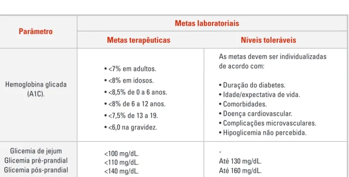 Tabela 3    METAS LABORATORIAIS PARA O TRATAMENTO DO DM2