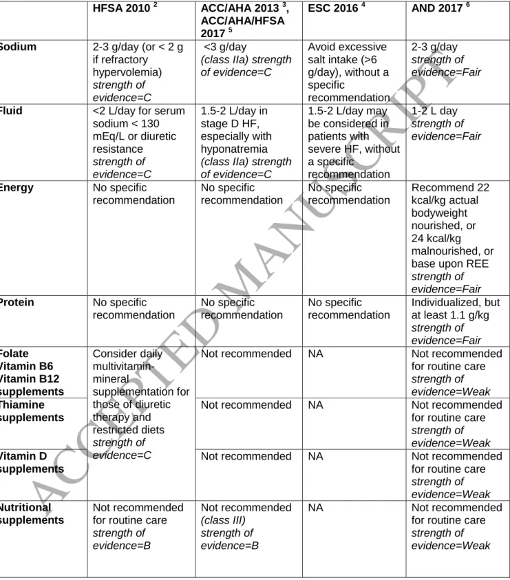 Table 1: Summary of Heart Failure Nutritional Recommendations from Society Guidelines  HFSA 2010  2 ACC/AHA 2013  3 , 