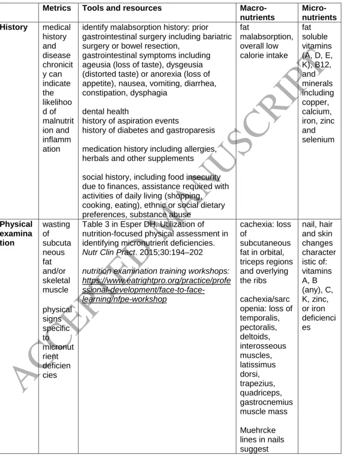 Table 2: Suggestions for heart failure clinicians when screening for nutritional  inadequacies and deficiencies  