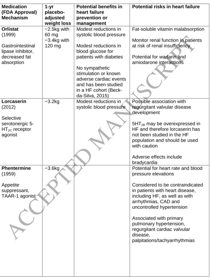 Table 3: Weight loss medications and considerations for use in heart failure   Medication 