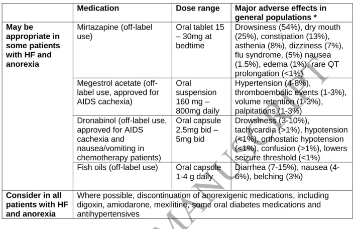 Table 5: Appetite simulants and their suitability in heart failure   