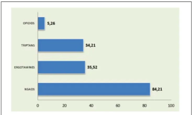 Figure 1. Medications overused