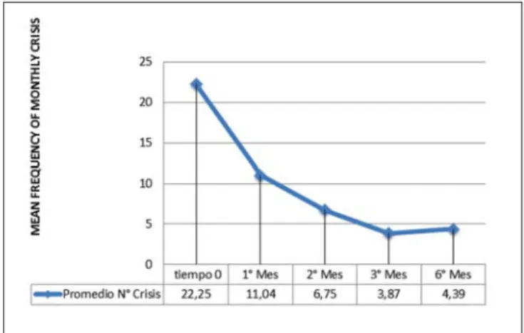 Figure 3. Average of headache frequency during follow-up