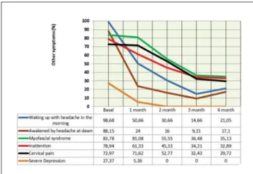 Figure 6. Changes in symptoms during follow-up assessments