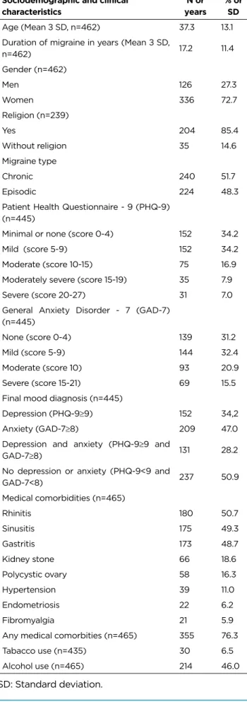 Table 1. Patients characteristics with migraine.