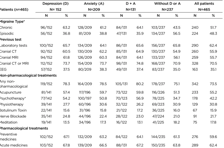 Table 2. Comparison based in the presence of anxiety and depression   Patients (n=465)