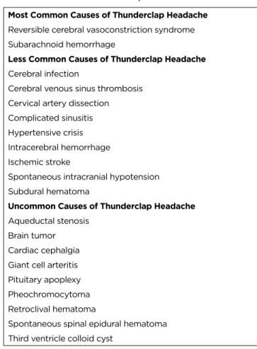 Table 1. Causes of Thunderclap Headache * Most Common Causes of Thunderclap Headache Reversible cerebral vasoconstriction syndrome Subarachnoid hemorrhage