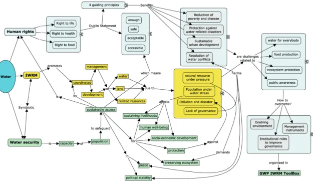 Figure 1. Example of a concept map