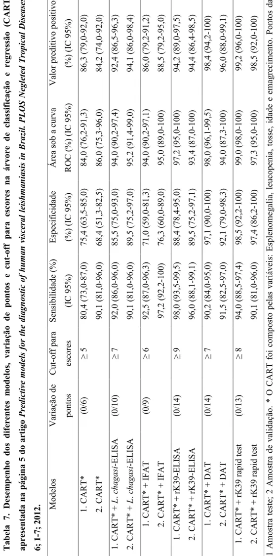 Anexo 4  Tabela 7. Desempenhodosdiferentes modelos, variação de pontose cut-off para escores na árvorede classificação eregressão (CART)  apresentada na página 5 do artigo Predictive models for the diagnostic of human visceral leishmaniasis in Brazil.PLOS 