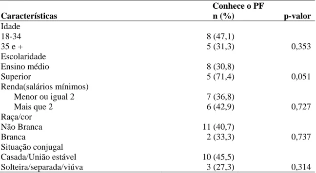 Tabela 5. Características da população de estudo segundo conhecimento do  preservativo feminino (n=13) 