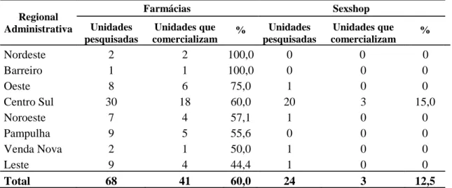 Tabela 7. Comercialização de preservativos femininos em rede varejista de farmácias e  em sexshops segundo Regional Administrativa, Belo Horizonte, 2013  