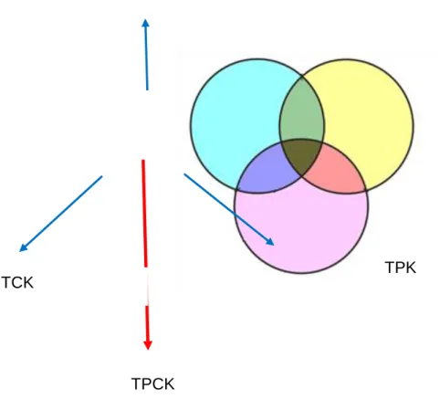 Figura 1 – Interação de três formas de conhecimento – modelo TPaCK 