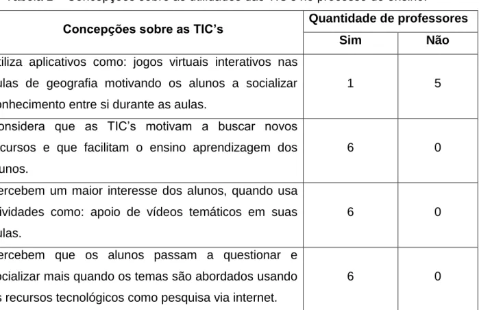 Tabela 1 – Concepções sobre as utilidades das TIC’s no processo de ensino. 