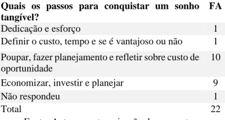 Tabela 36- Passos para conquistar um sonho tangível.