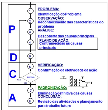 Figura 1 - Detalhamento do PDCA de Melhorias 