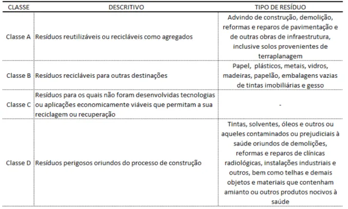 Figura  1  -  Classes  dos  Resíduos  da  Construção  Civil  conforme  Resolução  CONAMA  n
