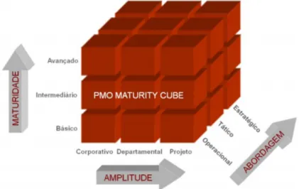 Figura 1 – As três dimensões do PMO Maturity Cube 