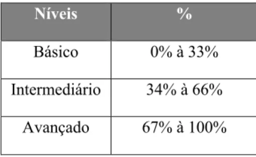 Tabela 1: Classificação do nível de maturidade. 