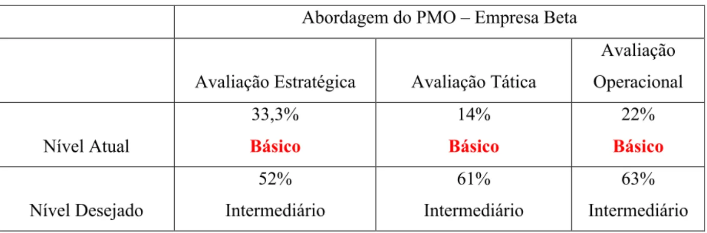 Tabela 2 – Aplicação do modelo PMO Maturity Cube 