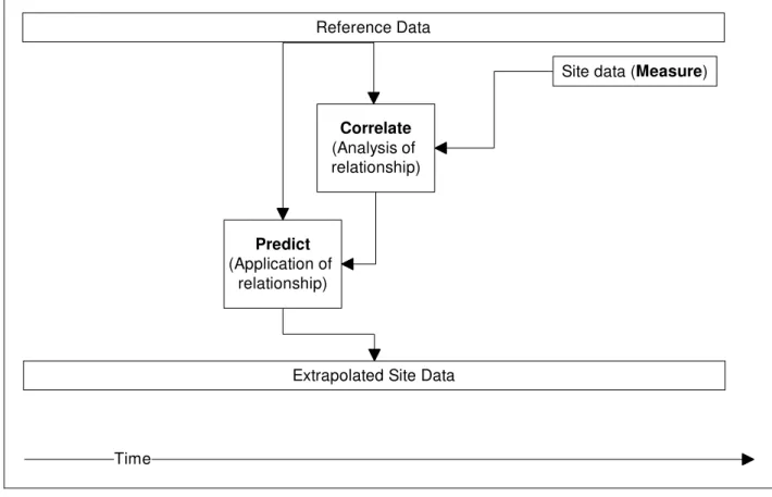 Figure 4: Scheme of the measure-correlate-predict (MCP) procedure 