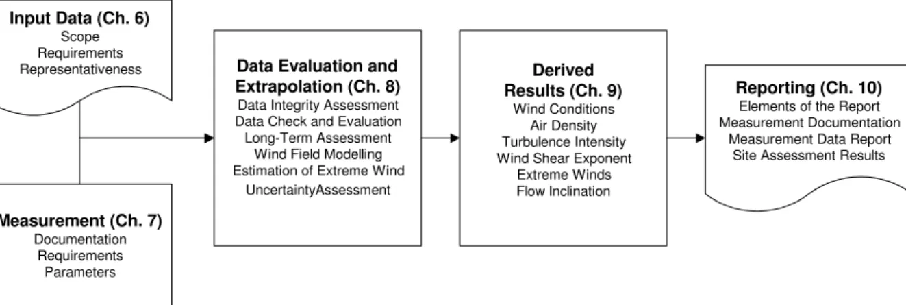 Figure 1: Evaluation process of site-specific wind conditions. In parentheses the chapter where the topic is  handled is given