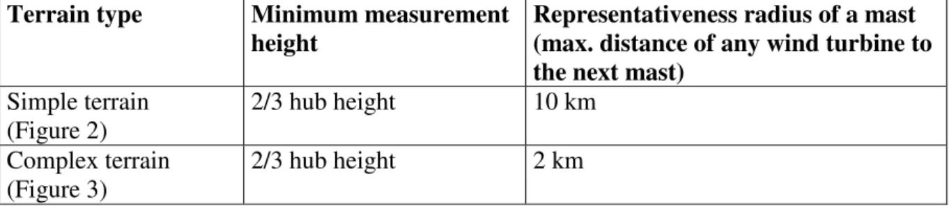 Table 1: Definition of measurement campaign requirements for different terrain classes 