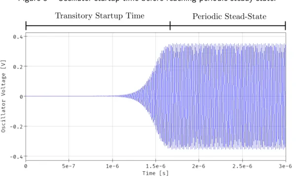Figure 5 – Oscillator startup time before reaching periodic steady-state.