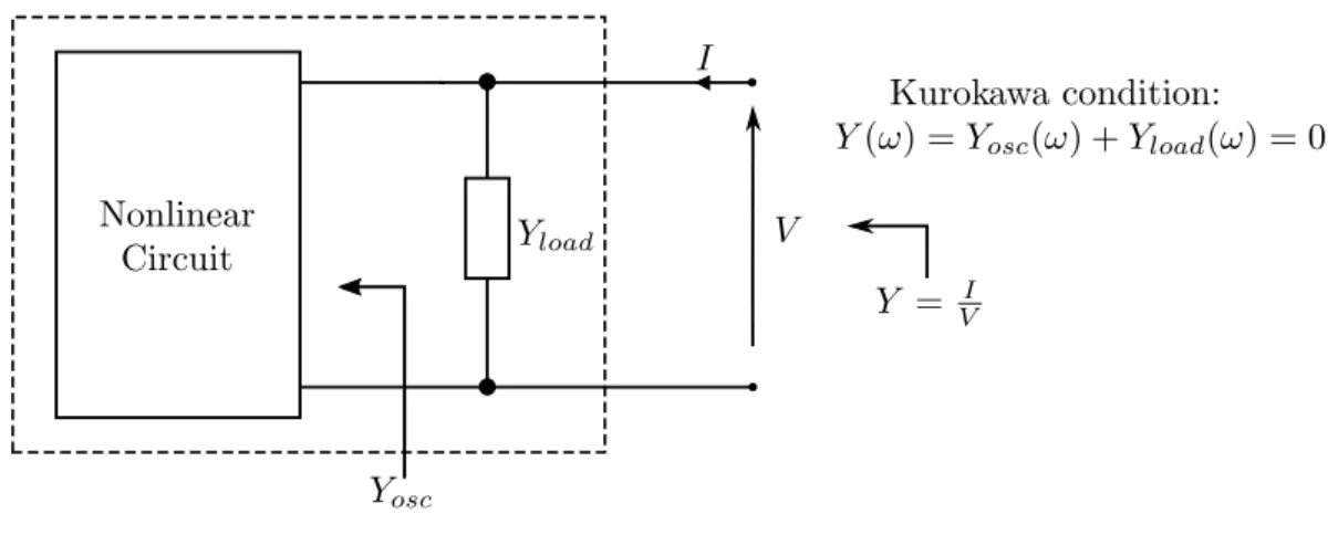 Figure 11 – One-port oscillator analysis