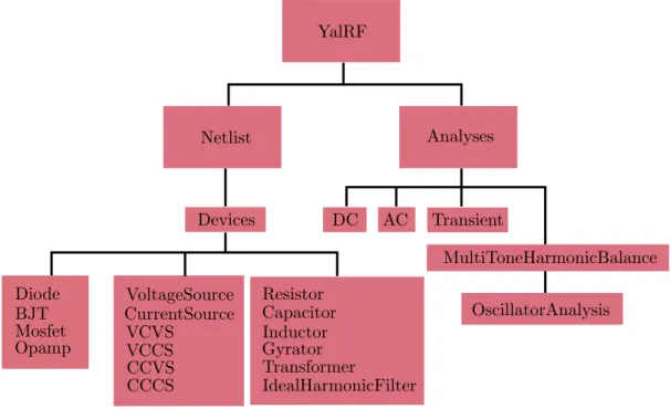 Figure 14 – YalRF Code Organizational Structure