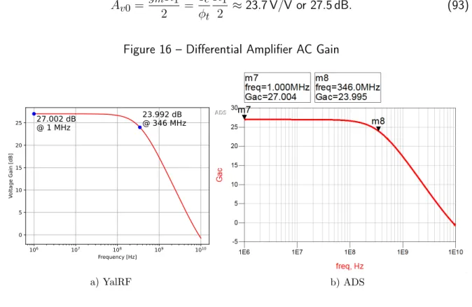 Figure 16 shows the magnitude of the AC gain and the measured 3dB bandwidth of the amplifier
